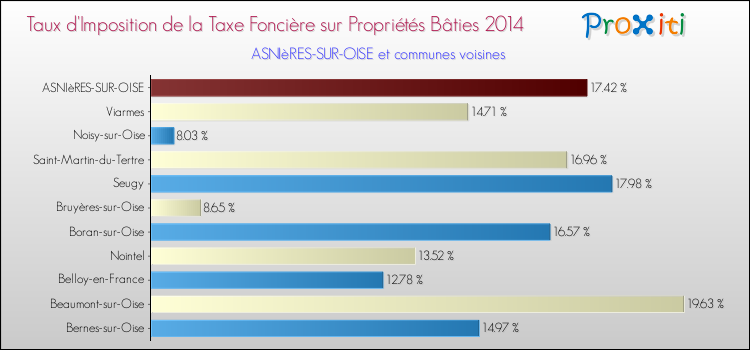 Taux d'imposition de la taxe foncière sur le bati 2014 pour ASNIèRES-SUR-OISE et les communes proches Comparaison des taux d'imposition de la taxe foncière sur le bati 2014 pour ASNIèRES-SUR-OISE et les communes voisines