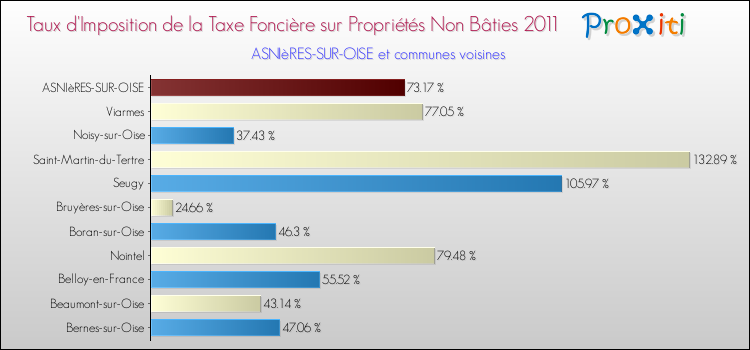 Taux d'imposition de la taxe foncière sur les immeubles et terrains non batis 2011 pour ASNIèRES-SUR-OISE et les communes proches Comparaison des taux d'imposition de la taxe foncière sur les immeubles et terrains non batis 2011 pour ASNIèRES-SUR-OISE et les communes voisines
