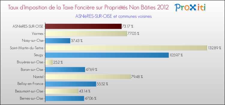 Taux d'imposition de la taxe foncière sur les immeubles et terrains non batis 2012 pour ASNIèRES-SUR-OISE et les communes proches Comparaison des taux d'imposition de la taxe foncière sur les immeubles et terrains non batis 2012 pour ASNIèRES-SUR-OISE et les communes voisines