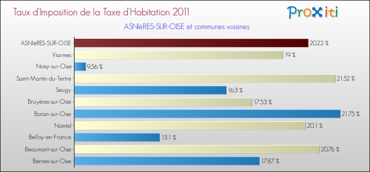 Taux d'imposition de la taxe d'habitation 2011 pour ASNIèRES-SUR-OISE et les communes proches Comparaison des taux d'imposition de la taxe d'habitation 2011 pour ASNIèRES-SUR-OISE et les communes voisines