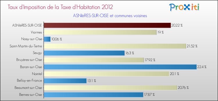Taux d'imposition de la taxe d'habitation 2012 pour ASNIèRES-SUR-OISE et les communes proches Comparaison des taux d'imposition de la taxe d'habitation 2012 pour ASNIèRES-SUR-OISE et les communes voisines