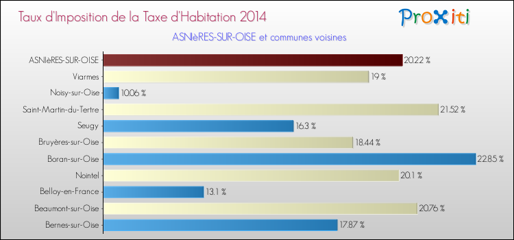 Taux d'imposition de la taxe d'habitation 2014 pour ASNIèRES-SUR-OISE et les communes proches Comparaison des taux d'imposition de la taxe d'habitation 2014 pour ASNIèRES-SUR-OISE et les communes voisines