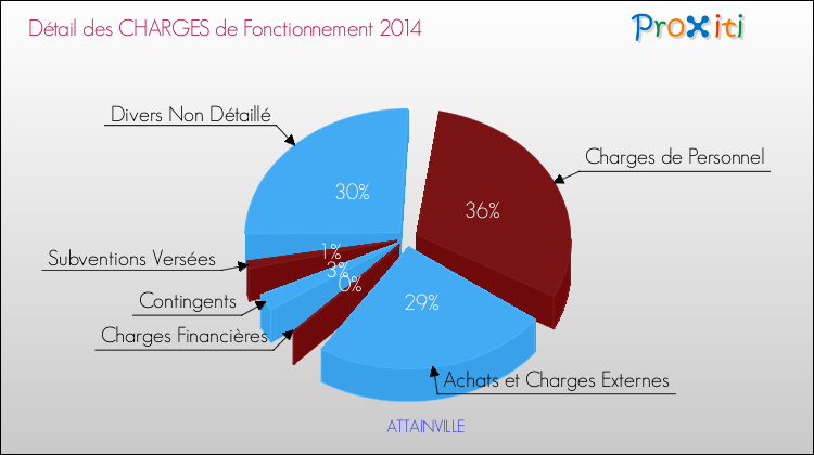 Décomposition des Charges de Fonctionnement 2014 de la commune de ATTAINVILLE Charges de Fonctionnement 2014 pour la commune de ATTAINVILLE
