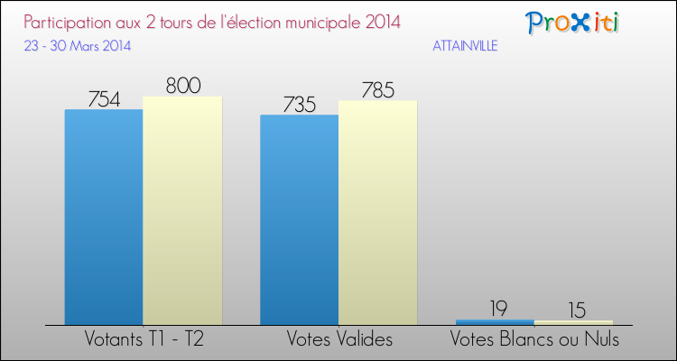 Participation comparée des 2 tours des Elections Municipales 2014 de la commune de ATTAINVILLE Elections Municipales 2014 - Participation comparée des 2 tours pour la commune de ATTAINVILLE
