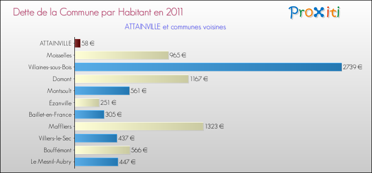 Dette par habitant de la commune en 2011 pour ATTAINVILLE et les communes proches Comparaison de la dette par habitant de la commune en 2011 pour ATTAINVILLE et les communes voisines