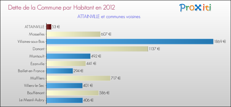 Dette par habitant de la commune en 2012 pour ATTAINVILLE et les communes proches Comparaison de la dette par habitant de la commune en 2012 pour ATTAINVILLE et les communes voisines