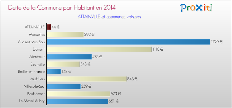 Dette par habitant de la commune en 2014 pour ATTAINVILLE et les communes proches Comparaison de la dette par habitant de la commune en 2014 pour ATTAINVILLE et les communes voisines