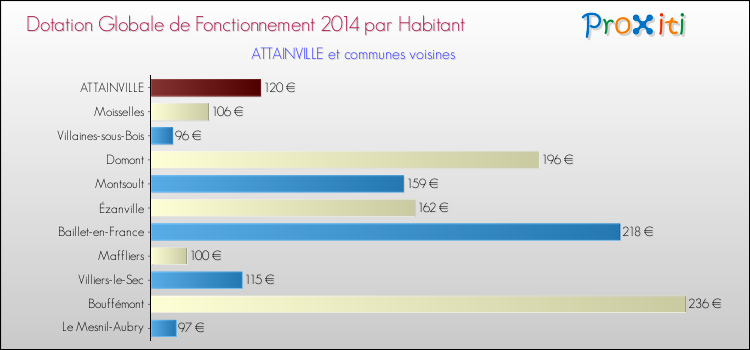 Montant des dotations globales de fonctionnement DGF par Habitant pour ATTAINVILLE et les communes proches en 2014. Comparaison des des dotations globales de fonctionnement DGF par habitant pour ATTAINVILLE et les communes voisines en 2014.