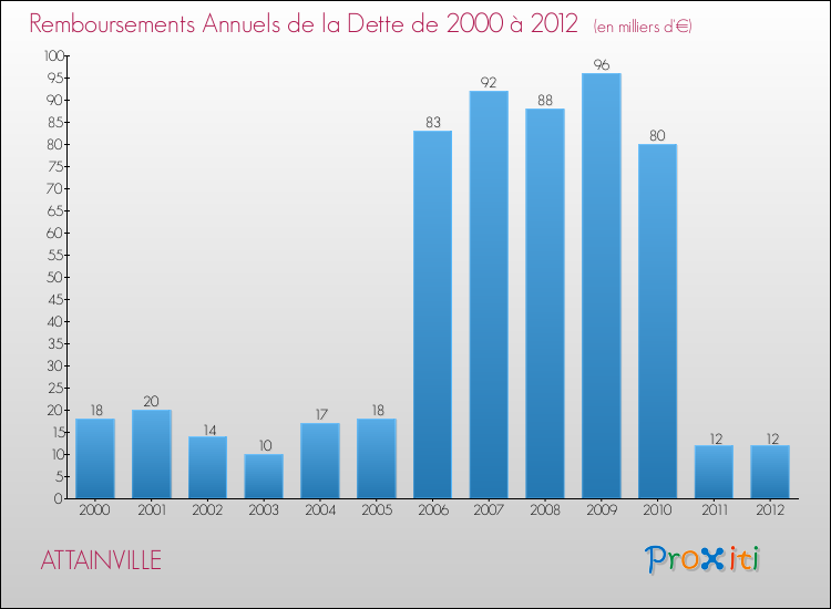 Evolution de l'annuité de la dette pour la commune de ATTAINVILLE de 2000 à 2012 Annuités de la dette pour ATTAINVILLE de 2000 à 2012
