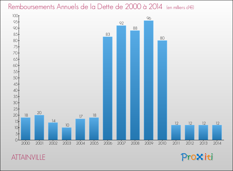 Evolution de l'annuité de la dette pour la commune de ATTAINVILLE de 2000 à 2014 Annuités de la dette pour ATTAINVILLE de 2000 à 2014