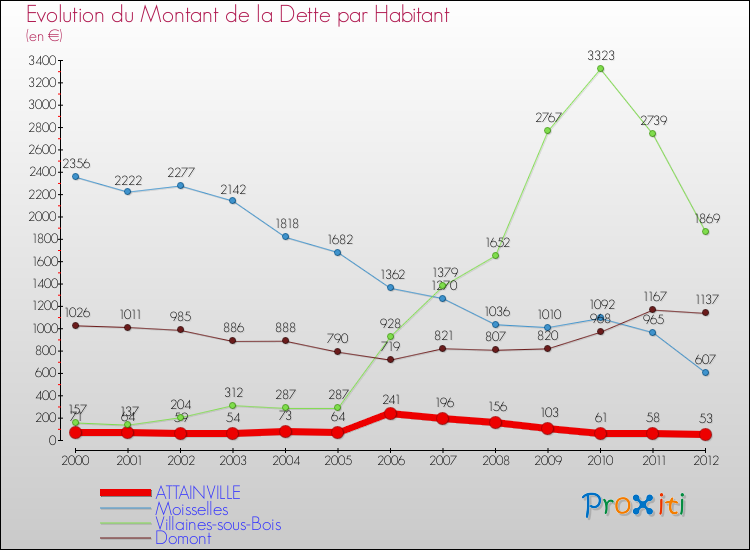 Evolution de la dette par habitant pour la commune de ATTAINVILLE et les communes proches de 2000 à 2012 Comparaison de la dette par habitant pour ATTAINVILLE et les communes voisines de 2000 à 2012