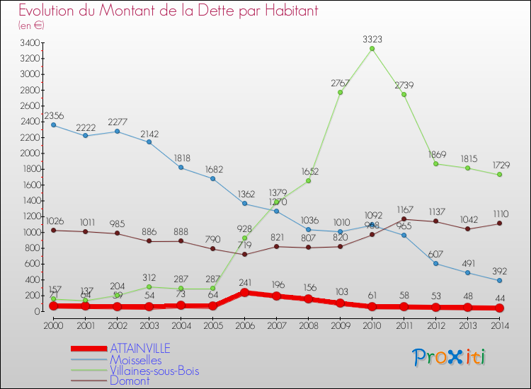 Evolution de la dette par habitant pour la commune de ATTAINVILLE et les communes proches de 2000 à 2014 Comparaison de la dette par habitant pour ATTAINVILLE et les communes voisines de 2000 à 2014