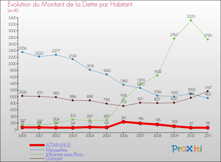 Evolution de la dette par habitant pour la commune de ATTAINVILLE et les communes proches Comparaison de la dette par habitant pour ATTAINVILLE et les communes voisines