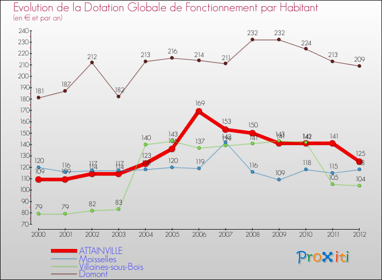 Evolution et montant de la dotation globale de fonctionnement par Habitant pour ATTAINVILLE et les communes proches Comparaison des dotations globales de fonctionnement par habitant pour ATTAINVILLE et les communes voisines