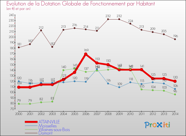 Evolution et montant de la dotation globale de fonctionnement par Habitant pour ATTAINVILLE et les communes proches de 2000 à 2014. Comparaison des dotations globales de fonctionnement par habitant pour ATTAINVILLE et les communes voisines de 2000 à 2014.