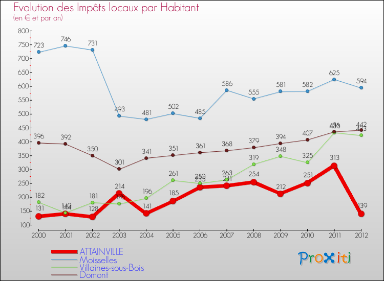 Evolution et montant des impôts locaux par Habitant pour ATTAINVILLE et les communes proches Comparaison des impôts locaux par habitant pour ATTAINVILLE et les communes voisines