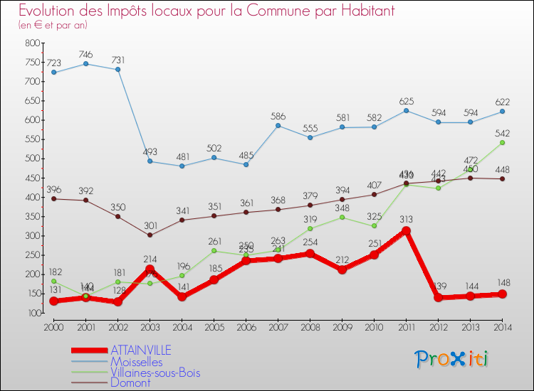 Evolution et montant des impôts locaux par Habitant pour ATTAINVILLE et les communes proches de 2000 à 2014 Comparaison des impôts locaux par habitant pour ATTAINVILLE et les communes voisines de 2000 à 2014