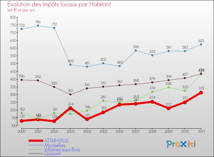 Evolution et montant des impôts locaux par Habitant pour ATTAINVILLE et les communes proches Comparaison des impôts locaux par habitant pour ATTAINVILLE et les communes voisines