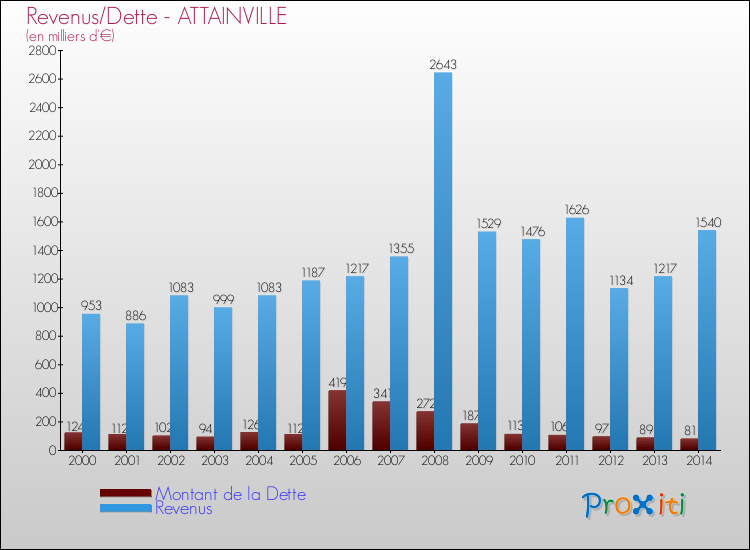 Evolution comparée de la dette et des revenus pour la commune de ATTAINVILLE de 2000 à 2014 Comparaison de la dette et des revenus pour ATTAINVILLE de 2000 à 2014