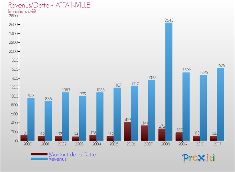 Evolution comparée de la dette et des revenus pour la commune de ATTAINVILLE de 2000 à 2011 Comparaison de la dette et des revenus pour ATTAINVILLE de 2000 à 2011