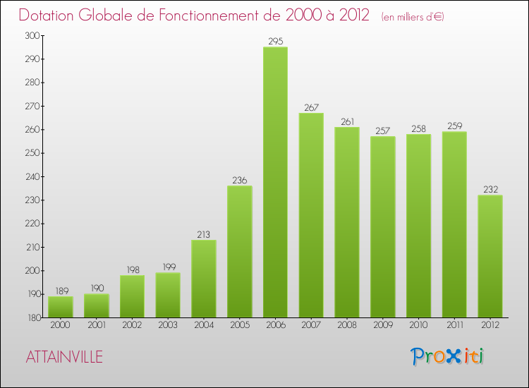 Evolution du montant de la Dotation Globale de Fonctionnement pour la commune de ATTAINVILLE de 2000 à 2012 Evolution du montant de la Dotation Globale de Fonctionnement pour ATTAINVILLE de 2000 à 2012