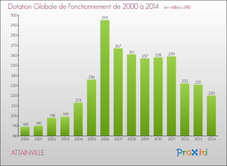 Evolution du montant de la Dotation Globale de Fonctionnement pour la commune de ATTAINVILLE de 2000 à 2014 Evolution du montant de la Dotation Globale de Fonctionnement pour ATTAINVILLE de 2000 à 2014