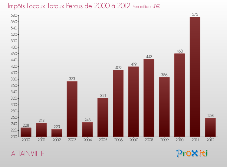 Evolution des Impôts Locaux pour la commune de ATTAINVILLE de 2000 à 2012 Evolution des Impôts Locaux pour ATTAINVILLE de 2000 à 2012