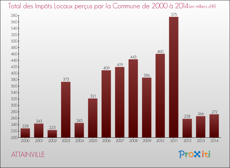 Evolution des Impôts Locaux pour la commune de ATTAINVILLE de 2000 à 2014 Evolution des Impôts Locaux pour ATTAINVILLE de 2000 à 2014