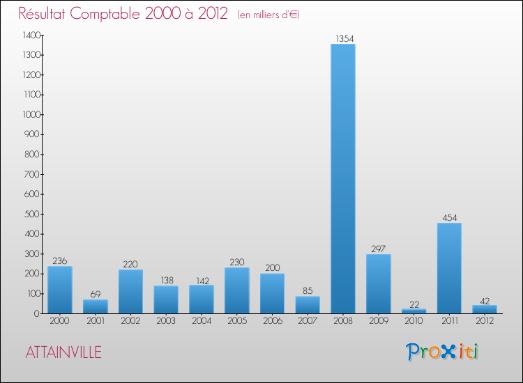 Evolution du résultat comptable pour la commune de ATTAINVILLE de 2000 à 2012 Evolution du résultat comptable pour ATTAINVILLE de 2000 à 2012