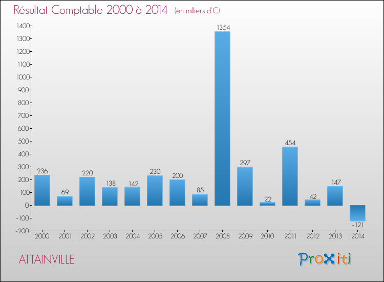 Evolution du résultat comptable pour la commune de ATTAINVILLE de 2000 à 2014 Evolution du résultat comptable pour ATTAINVILLE de 2000 à 2014