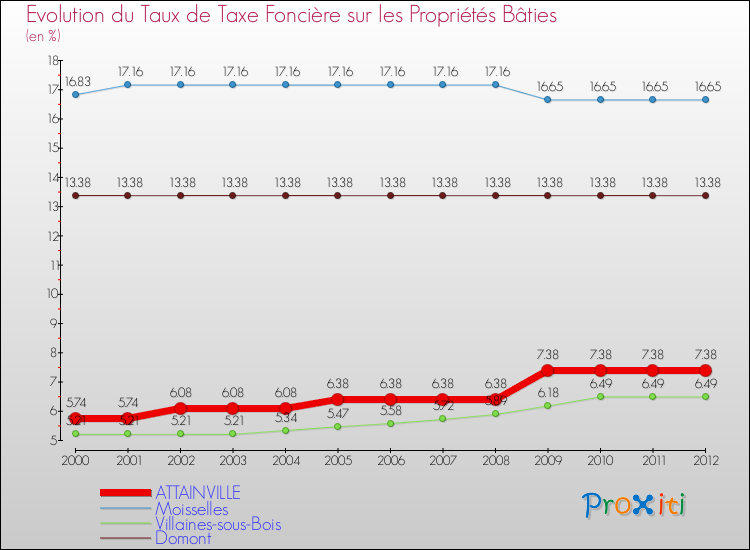 Evolution du taux de la taxe foncière sur le bati pour ATTAINVILLE et les communes proches de 2000 à 2012 Comparaison des taux de taxe foncière sur le bati pour ATTAINVILLE et les communes voisines de 2000 à 2012