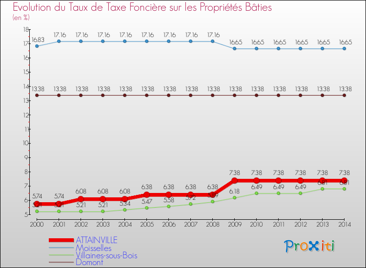 Evolution du taux de la taxe foncière sur le bati pour ATTAINVILLE et les communes proches de 2000 à 2014 Comparaison des taux de taxe foncière sur le bati pour ATTAINVILLE et les communes voisines de 2000 à 2014