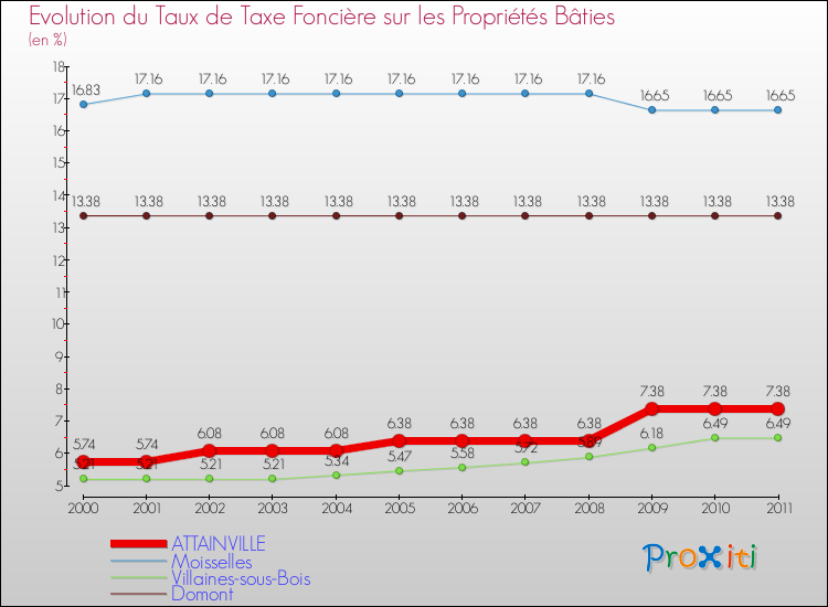 Evolution du taux de la taxe foncière sur le bati pour ATTAINVILLE et les communes proches Comparaison des taux de taxe foncière sur le bati pour ATTAINVILLE et les communes voisines