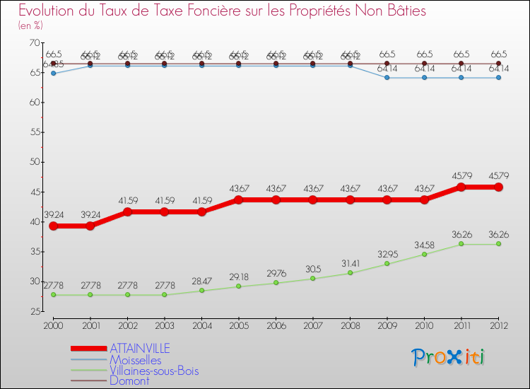 Evolution du taux de la taxe foncière sur les immeubles et terrains non batis pour ATTAINVILLE et les communes proches de 2000 à 2012 Comparaison des taux de la taxe foncière sur les immeubles et terrains non batis pour ATTAINVILLE et les communes voisines de 2000 à 2012
