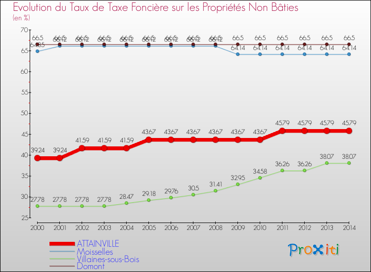 Evolution du taux de la taxe foncière sur les immeubles et terrains non batis pour ATTAINVILLE et les communes proches de 2000 à 2014 Comparaison des taux de la taxe foncière sur les immeubles et terrains non batis pour ATTAINVILLE et les communes voisines de 2000 à 2014