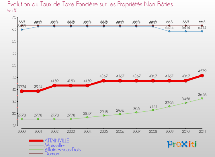 Evolution du taux de la taxe foncière sur les immeubles et terrains non batis pour ATTAINVILLE et les communes proches Comparaison des taux de la taxe foncière sur les immeubles et terrains non batis pour ATTAINVILLE et les communes voisines