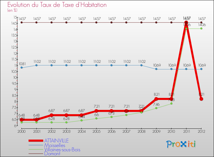 Evolution du taux de la taxe d'habitation pour ATTAINVILLE et les communes proches Comparaison des taux de la taxe d'habitation pour ATTAINVILLE et les communes voisines