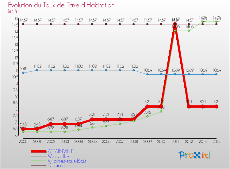 Evolution du taux de la taxe d'habitation pour ATTAINVILLE et les communes proches de 2000 à 2014 Comparaison des taux de la taxe d'habitation pour ATTAINVILLE et les communes voisines de 2000 à 2014