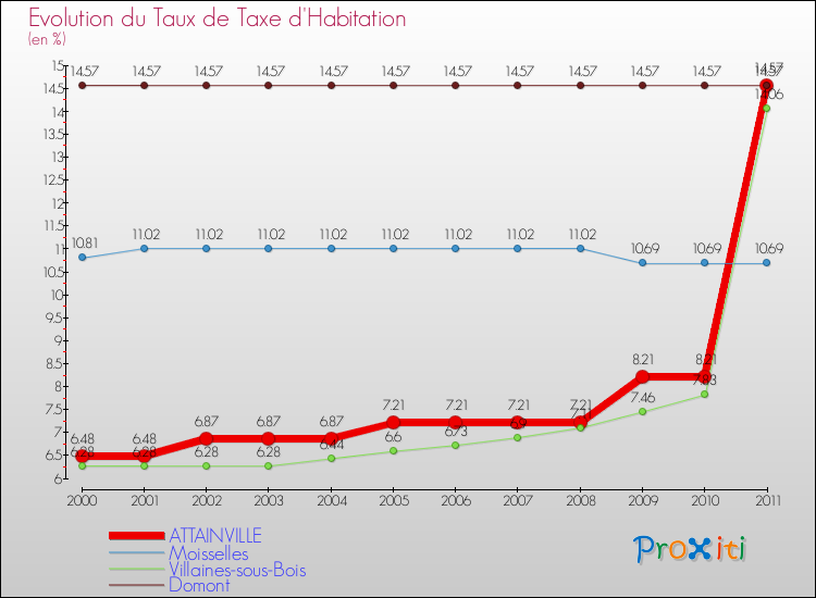 Evolution du taux de la taxe d'habitation pour ATTAINVILLE et les communes proches Comparaison des taux de la taxe d'habitation pour ATTAINVILLE et les communes voisines