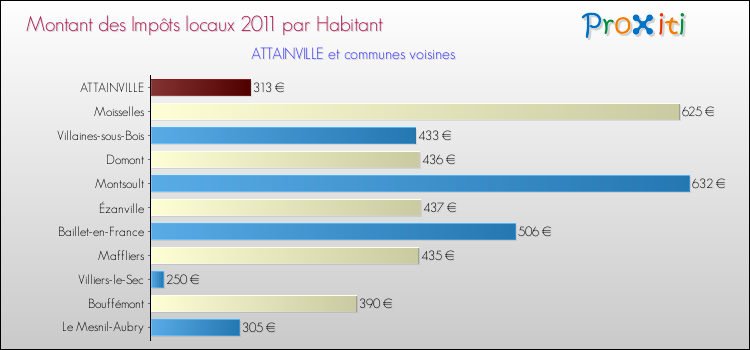 Montant des impôts locaux par Habitant pour ATTAINVILLE et les communes proches Comparaison des impôts locaux par habitant pour ATTAINVILLE et les communes voisines