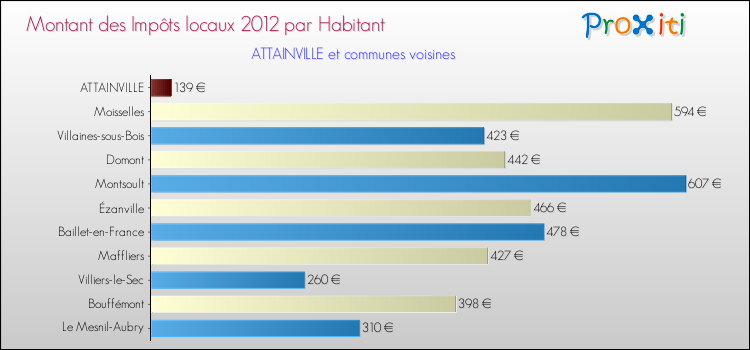 Montant des impôts locaux par Habitant pour ATTAINVILLE et les communes proches Comparaison des impôts locaux par habitant pour ATTAINVILLE et les communes voisines