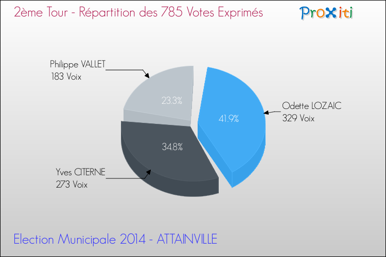 Répartition des votes exprimés au 2ème Tour des Elections Municipales 2014 de la commune de ATTAINVILLE Elections Municipales 2014 - Répartition des votes exprimés au 2ème Tour pour la commune de ATTAINVILLE