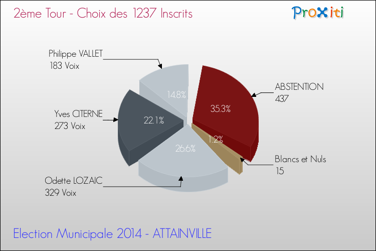 Résultats par rapport aux inscrits au 2ème Tour des Elections Municipales 2014 de la commune de ATTAINVILLE Elections Municipales 2014 - Résultats par rapport aux inscrits au 2ème Tour pour la commune de ATTAINVILLE
