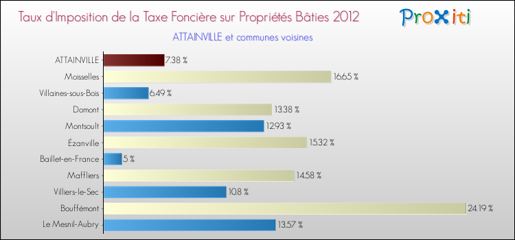 Taux d'imposition de la taxe foncière sur le bati 2012 pour ATTAINVILLE et les communes proches Comparaison des taux d'imposition de la taxe foncière sur le bati 2012 pour ATTAINVILLE et les communes voisines