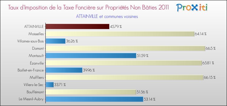 Taux d'imposition de la taxe foncière sur les immeubles et terrains non batis 2011 pour ATTAINVILLE et les communes proches Comparaison des taux d'imposition de la taxe foncière sur les immeubles et terrains non batis 2011 pour ATTAINVILLE et les communes voisines