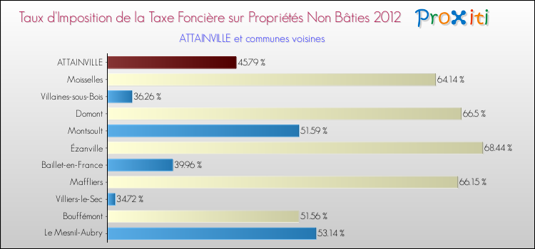 Taux d'imposition de la taxe foncière sur les immeubles et terrains non batis 2012 pour ATTAINVILLE et les communes proches Comparaison des taux d'imposition de la taxe foncière sur les immeubles et terrains non batis 2012 pour ATTAINVILLE et les communes voisines