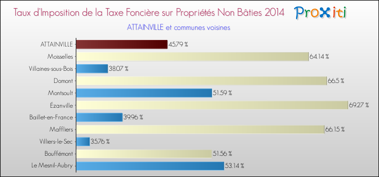 Taux d'imposition de la taxe foncière sur les immeubles et terrains non batis 2014 pour ATTAINVILLE et les communes proches Comparaison des taux d'imposition de la taxe foncière sur les immeubles et terrains non batis 2014 pour ATTAINVILLE et les communes voisines