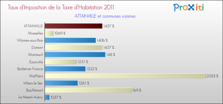 Taux d'imposition de la taxe d'habitation 2011 pour ATTAINVILLE et les communes proches Comparaison des taux d'imposition de la taxe d'habitation 2011 pour ATTAINVILLE et les communes voisines