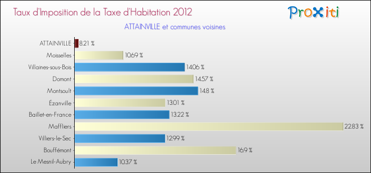Taux d'imposition de la taxe d'habitation 2012 pour ATTAINVILLE et les communes proches Comparaison des taux d'imposition de la taxe d'habitation 2012 pour ATTAINVILLE et les communes voisines