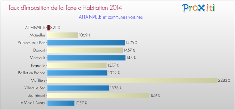 Taux d'imposition de la taxe d'habitation 2014 pour ATTAINVILLE et les communes proches Comparaison des taux d'imposition de la taxe d'habitation 2014 pour ATTAINVILLE et les communes voisines